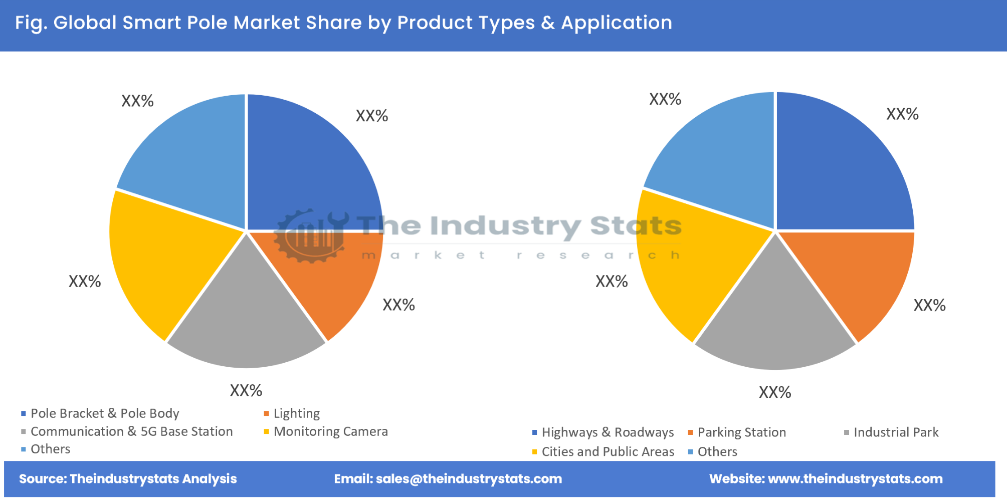 Smart Pole Share by Product Types & Application